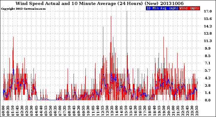 Milwaukee Weather Wind Speed<br>Actual and 10 Minute<br>Average<br>(24 Hours) (New)