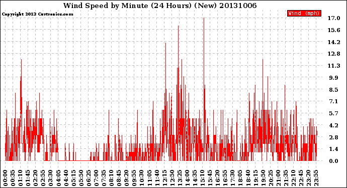 Milwaukee Weather Wind Speed<br>by Minute<br>(24 Hours) (New)