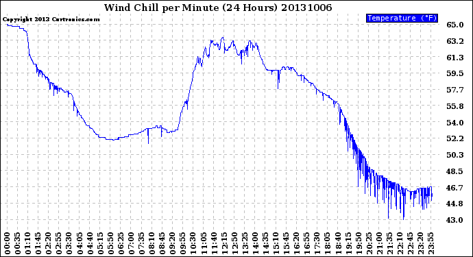 Milwaukee Weather Wind Chill<br>per Minute<br>(24 Hours)