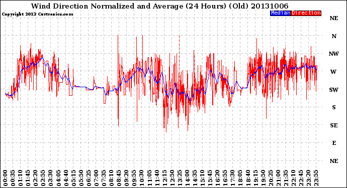 Milwaukee Weather Wind Direction<br>Normalized and Average<br>(24 Hours) (Old)