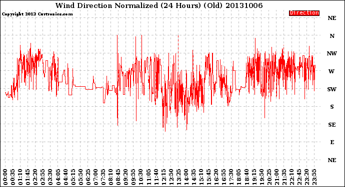 Milwaukee Weather Wind Direction<br>Normalized<br>(24 Hours) (Old)