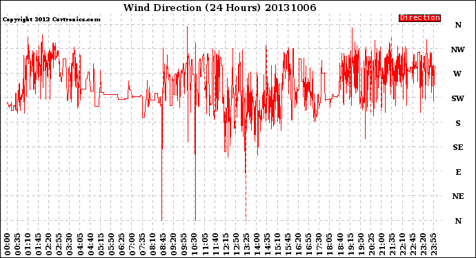 Milwaukee Weather Wind Direction<br>(24 Hours)