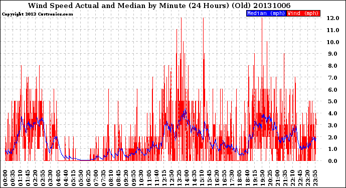 Milwaukee Weather Wind Speed<br>Actual and Median<br>by Minute<br>(24 Hours) (Old)