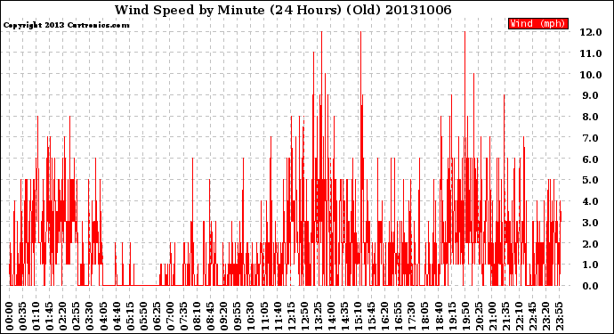 Milwaukee Weather Wind Speed<br>by Minute<br>(24 Hours) (Old)