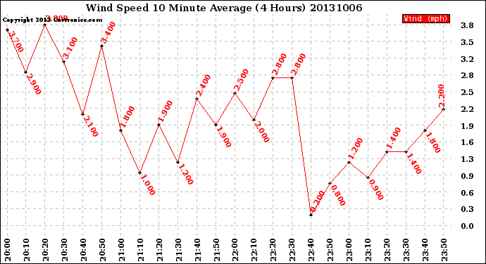 Milwaukee Weather Wind Speed<br>10 Minute Average<br>(4 Hours)