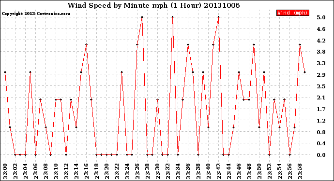 Milwaukee Weather Wind Speed<br>by Minute mph<br>(1 Hour)