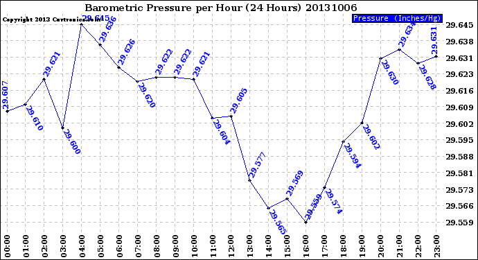 Milwaukee Weather Barometric Pressure<br>per Hour<br>(24 Hours)