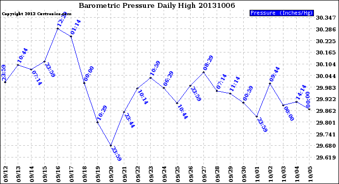 Milwaukee Weather Barometric Pressure<br>Daily High