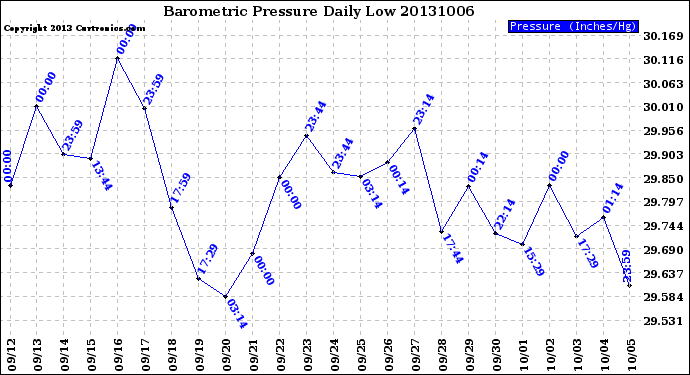 Milwaukee Weather Barometric Pressure<br>Daily Low