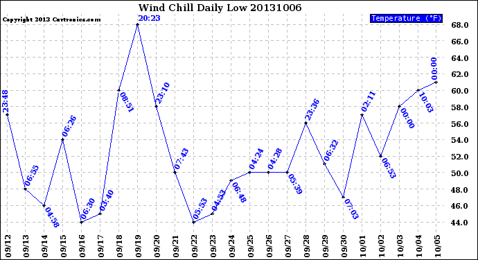 Milwaukee Weather Wind Chill<br>Daily Low