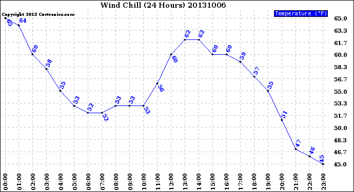 Milwaukee Weather Wind Chill<br>(24 Hours)