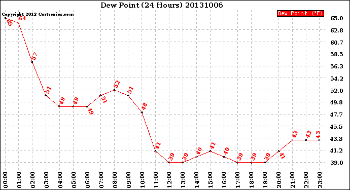 Milwaukee Weather Dew Point<br>(24 Hours)