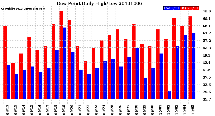 Milwaukee Weather Dew Point<br>Daily High/Low