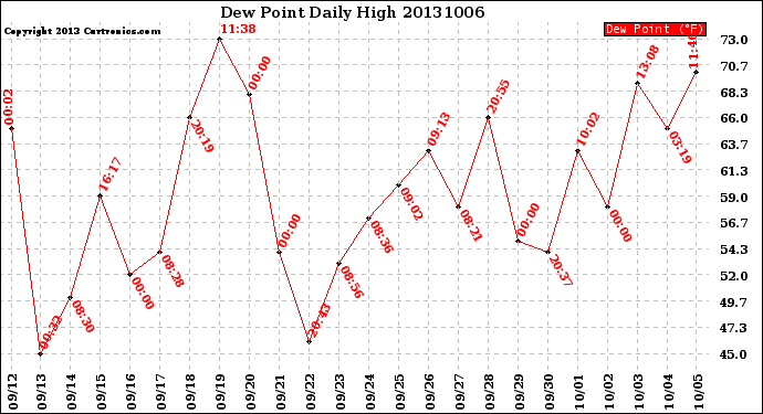 Milwaukee Weather Dew Point<br>Daily High