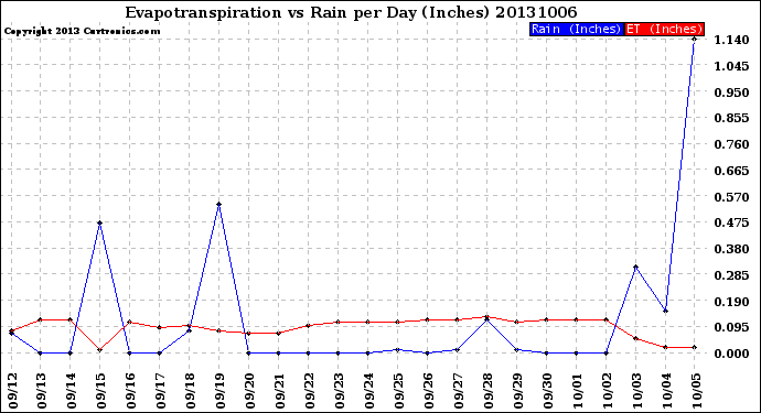 Milwaukee Weather Evapotranspiration<br>vs Rain per Day<br>(Inches)