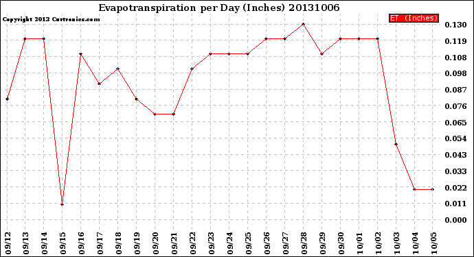 Milwaukee Weather Evapotranspiration<br>per Day (Inches)