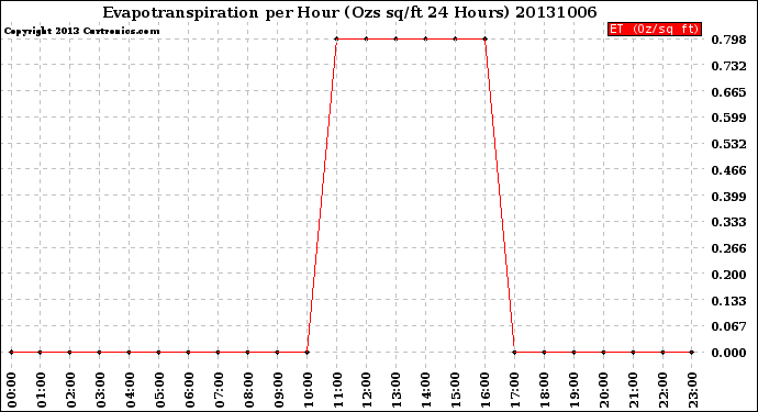 Milwaukee Weather Evapotranspiration<br>per Hour<br>(Ozs sq/ft 24 Hours)