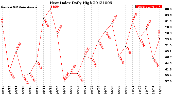 Milwaukee Weather Heat Index<br>Daily High