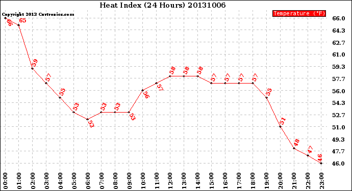 Milwaukee Weather Heat Index<br>(24 Hours)