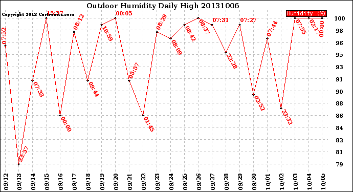 Milwaukee Weather Outdoor Humidity<br>Daily High