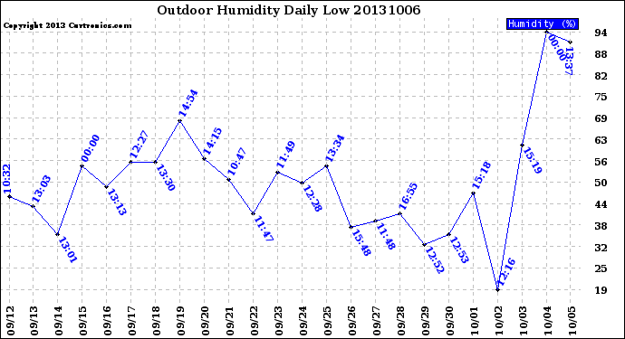 Milwaukee Weather Outdoor Humidity<br>Daily Low