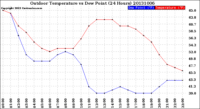 Milwaukee Weather Outdoor Temperature<br>vs Dew Point<br>(24 Hours)