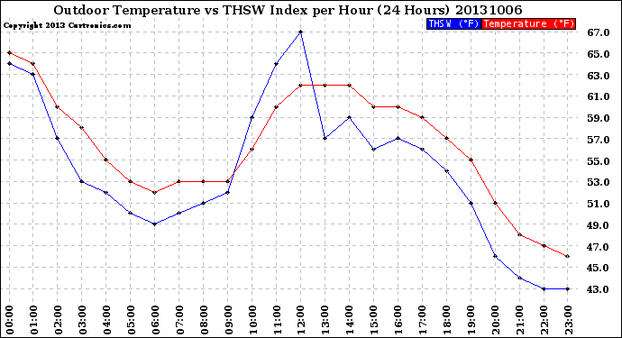 Milwaukee Weather Outdoor Temperature<br>vs THSW Index<br>per Hour<br>(24 Hours)