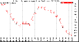 Milwaukee Weather Outdoor Temperature<br>per Hour<br>(24 Hours)