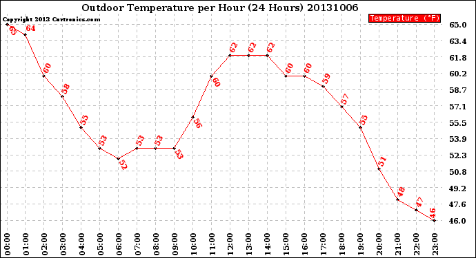 Milwaukee Weather Outdoor Temperature<br>per Hour<br>(24 Hours)