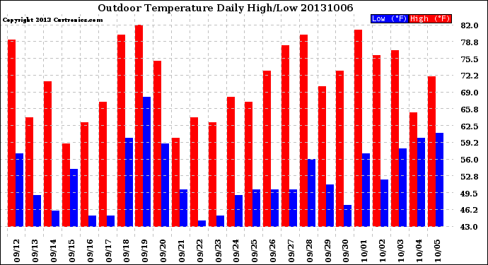 Milwaukee Weather Outdoor Temperature<br>Daily High/Low