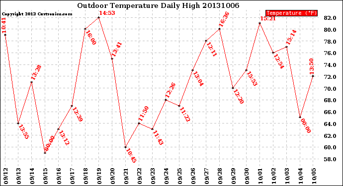 Milwaukee Weather Outdoor Temperature<br>Daily High