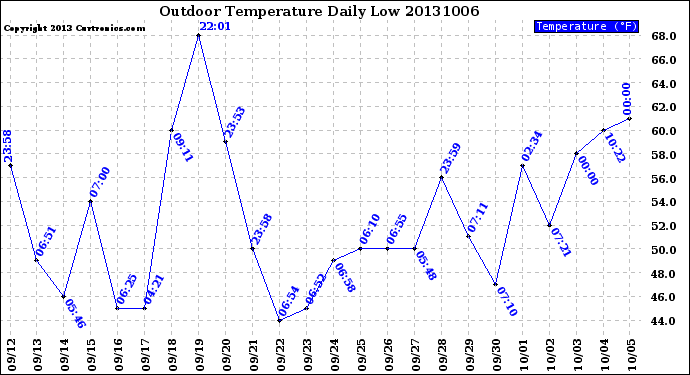 Milwaukee Weather Outdoor Temperature<br>Daily Low