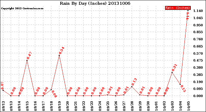 Milwaukee Weather Rain<br>By Day<br>(Inches)