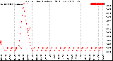 Milwaukee Weather Rain<br>per Hour<br>(Inches)<br>(24 Hours)