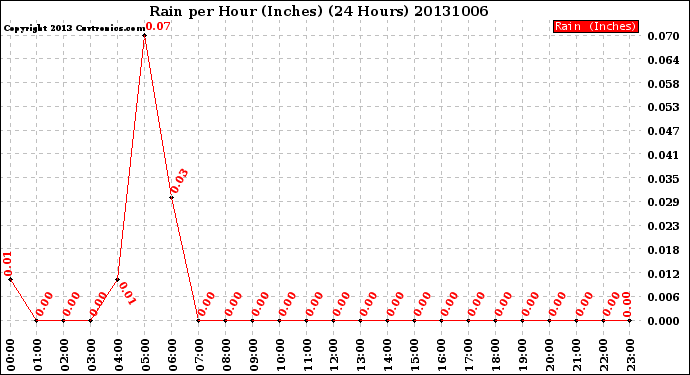 Milwaukee Weather Rain<br>per Hour<br>(Inches)<br>(24 Hours)