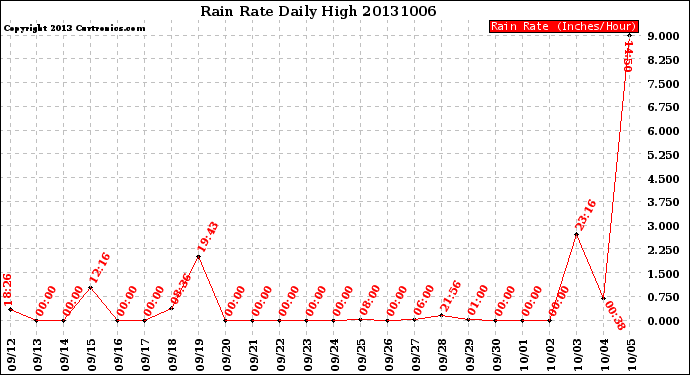 Milwaukee Weather Rain Rate<br>Daily High