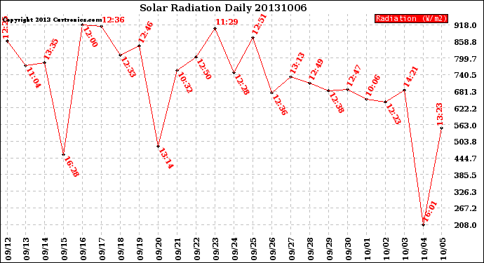 Milwaukee Weather Solar Radiation<br>Daily