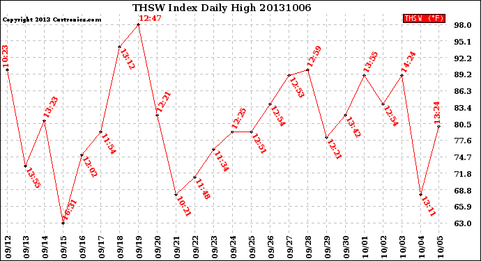 Milwaukee Weather THSW Index<br>Daily High