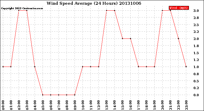 Milwaukee Weather Wind Speed<br>Average<br>(24 Hours)