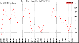 Milwaukee Weather Wind Direction<br>(By Day)