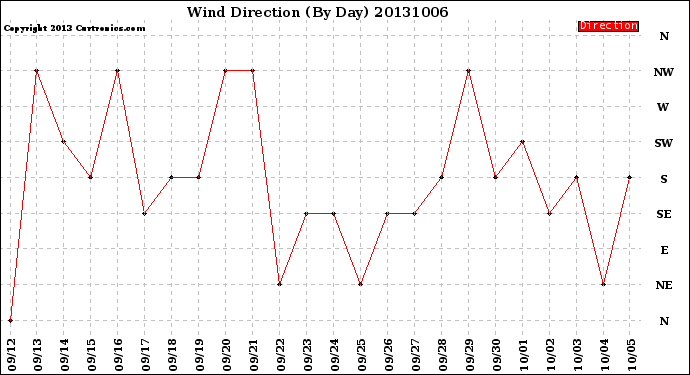 Milwaukee Weather Wind Direction<br>(By Day)