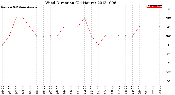 Milwaukee Weather Wind Direction<br>(24 Hours)