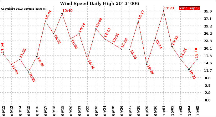 Milwaukee Weather Wind Speed<br>Daily High