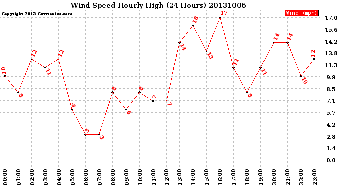 Milwaukee Weather Wind Speed<br>Hourly High<br>(24 Hours)