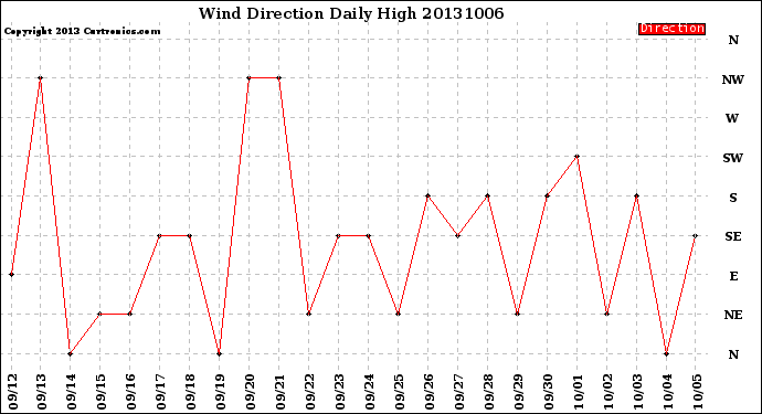 Milwaukee Weather Wind Direction<br>Daily High