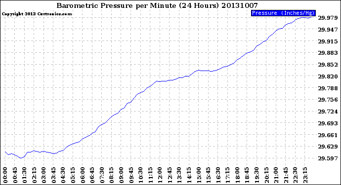 Milwaukee Weather Barometric Pressure<br>per Minute<br>(24 Hours)