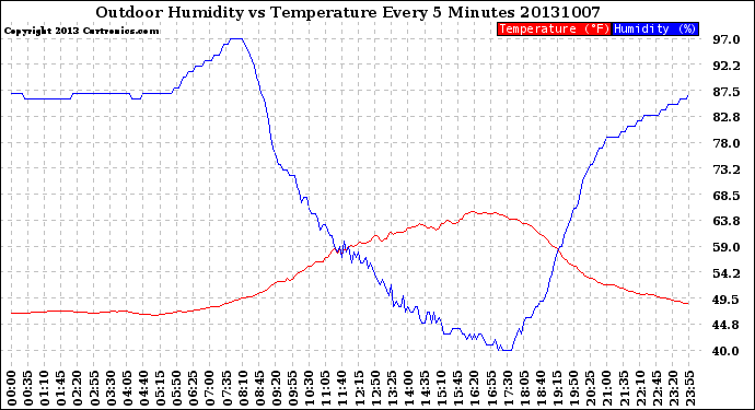 Milwaukee Weather Outdoor Humidity<br>vs Temperature<br>Every 5 Minutes