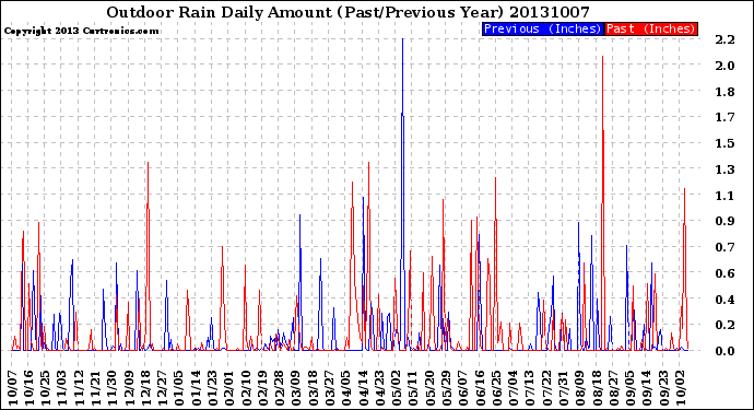 Milwaukee Weather Outdoor Rain<br>Daily Amount<br>(Past/Previous Year)