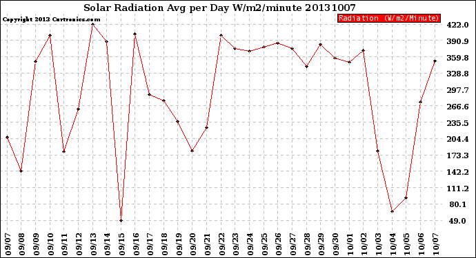 Milwaukee Weather Solar Radiation<br>Avg per Day W/m2/minute