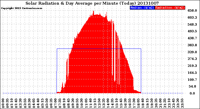 Milwaukee Weather Solar Radiation<br>& Day Average<br>per Minute<br>(Today)